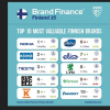 诺基亚连续第五年成为芬兰最有价值的品牌