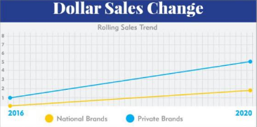 2016到2020年自有品牌的美元销售额增长情况