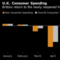 英国7月份的消费者支出随着天气回暖
