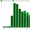 美国失业人数仍然超过一百万：劳动力市场压力很大