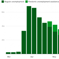 美国失业人数仍然超过一百万：劳动力市场压力很大