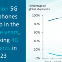 启用5G的智能手机将取代4G手机