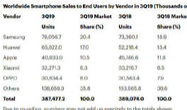 第三季度三星手机的销量最高为7905万台