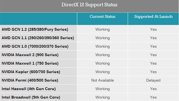 NVIDIA 355.60正式版驱动发布：DX12预览