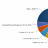 互联网信息：份额24 IE11成全球最受欢迎Web浏览器