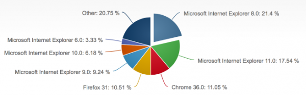 IE/Chrome争第一 八月浏览器份额出炉