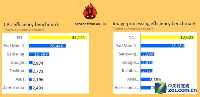 诺基亚N1跑分曝光 性能超iPad mini 3