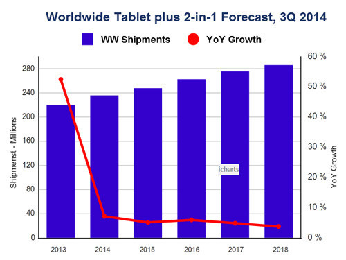IDC：4年内全球平板销量呈个位数增长