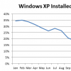互联网信息：微软很开心：Windows XP份额稳步下滑