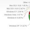 互联网信息：11月全球OS排行：XP坚守第二 Win8.1发力