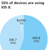 互联网信息：强大用户基础 近六成苹果设备使用iOS 8