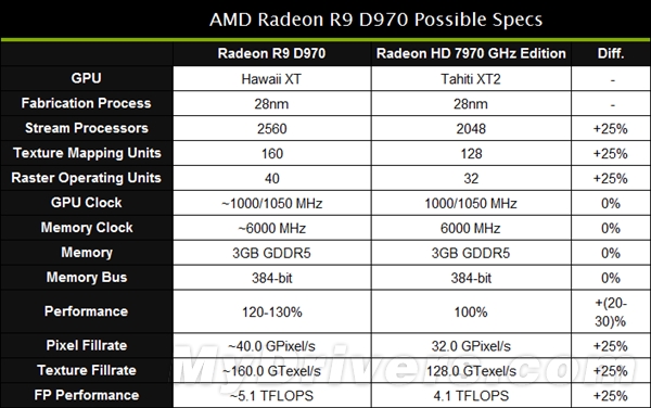Radeon D9 R970：AMD下代旗舰卡规格猜想