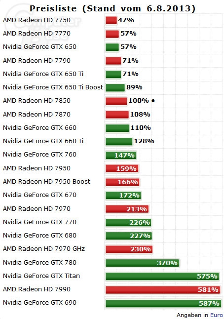 AMD、NVIDIA显卡最新价格、性能排行