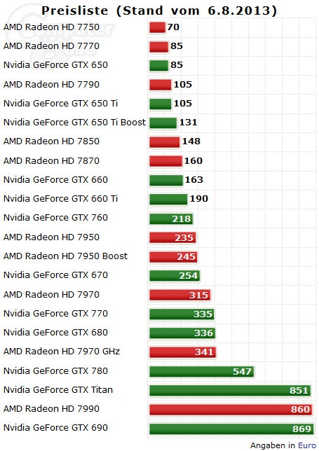 AMD、NVIDIA显卡最新价格、性能排行