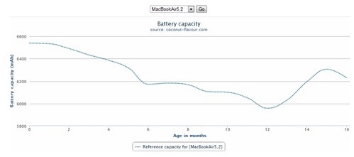 MacBook Air被爆电池存缺陷:为压缩成本降低性能