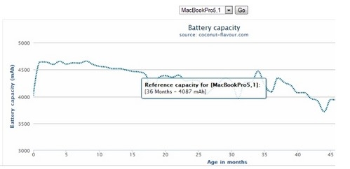 MacBook Air被爆电池存缺陷:为压缩成本降低性能