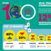 互联网信息：谷歌超越苹果成为2014年最有价值品牌