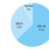 互联网信息：iOS 10受到用户冷落 增长速度低于同期