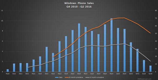 惨烈 微软3个月仅卖出120万部Lumia手机