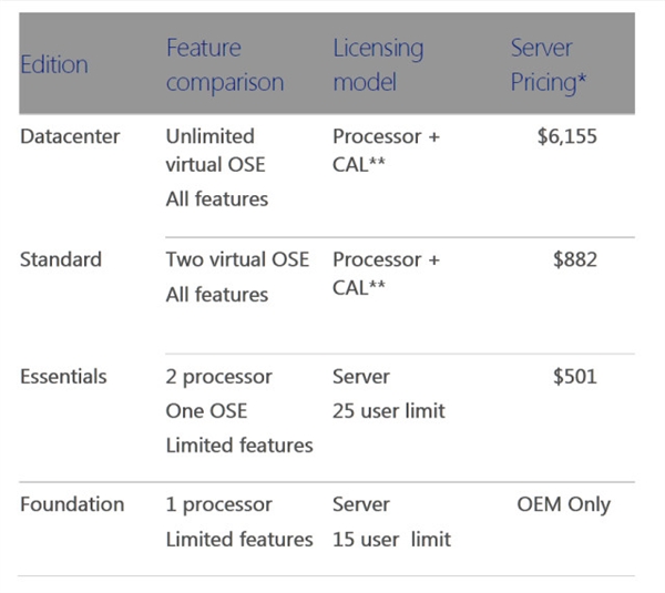 Windows Server 2012 R2售价曝光