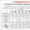 广汽丰田1-4月销量超31万辆 4月跻身行业前三甲
