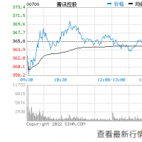 腾讯控股：今天回购了83万股，耗资大概3.035亿港元