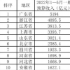 国内前5个月财政收入10强省份榜单出炉，广东拔得头筹，上海仍排第4
