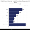 2022Q1全球智能手机销量排名出炉 国内厂商就占三成