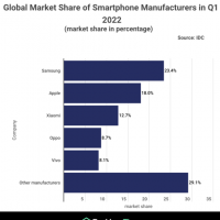 2022Q1全球智能手机销量排名出炉 国内厂商就占三成