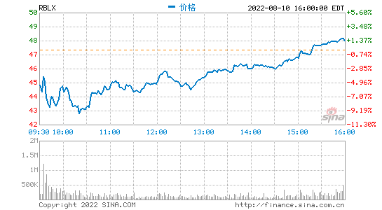 美股三大指数大幅高开：Roblox跌超4%，推特、特斯拉涨超3%