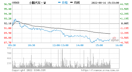 小鹏汽车港股开涨近4% 阿里巴巴开涨0.42%