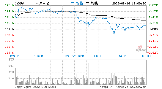 香港恒生指数开盘跌0.68% 网易开跌超2%