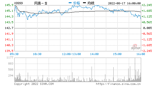 香港恒生指数开盘涨0.33% 网易、京东集团涨超2%
