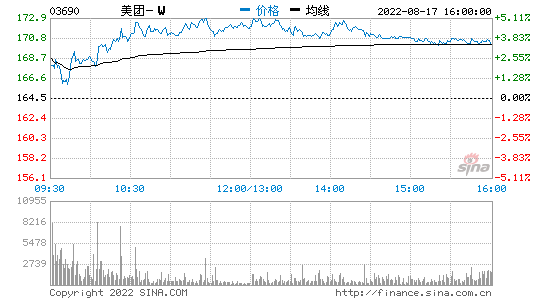 港股美团收跌超9% 快手跌超4%