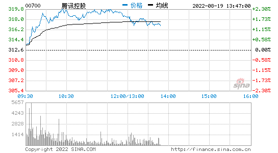 港股科技股涨跌不一：腾讯控股收涨超3%，哔哩哔哩跌超4%