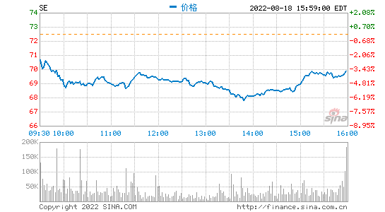Sea Limited二季度经营亏损超出预期，放弃对Shopee的收入指引，股价大跌14%