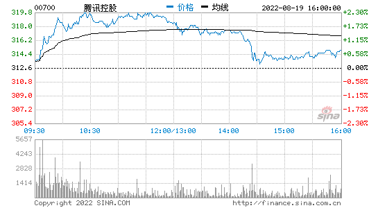 港股科技股涨跌不一：腾讯控股收涨超3%，哔哩哔哩跌超4%